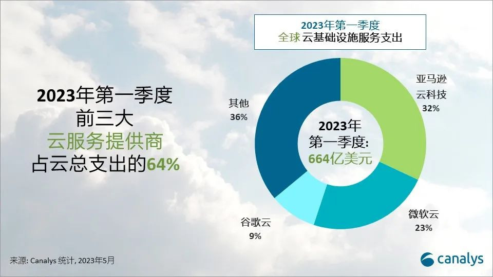 全球云服务市场持续低迷：2023年第一季度增长19%