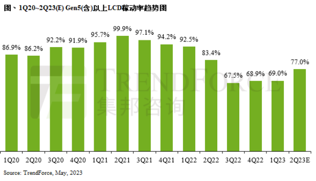 TrendForce集邦咨询：电视面板需求回温，第二季Gen5以上LCD产线稼动率有望回升至77%