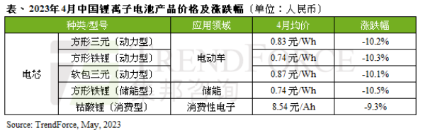 TrendForce集邦咨询：锂价止跌回升，5月中国动力电池产业链复苏在即