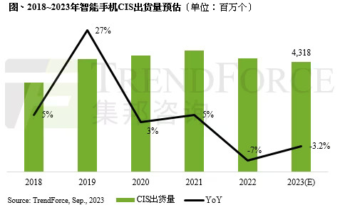 预估全球智能手机CIS市场2023出货量同比减少3.2%